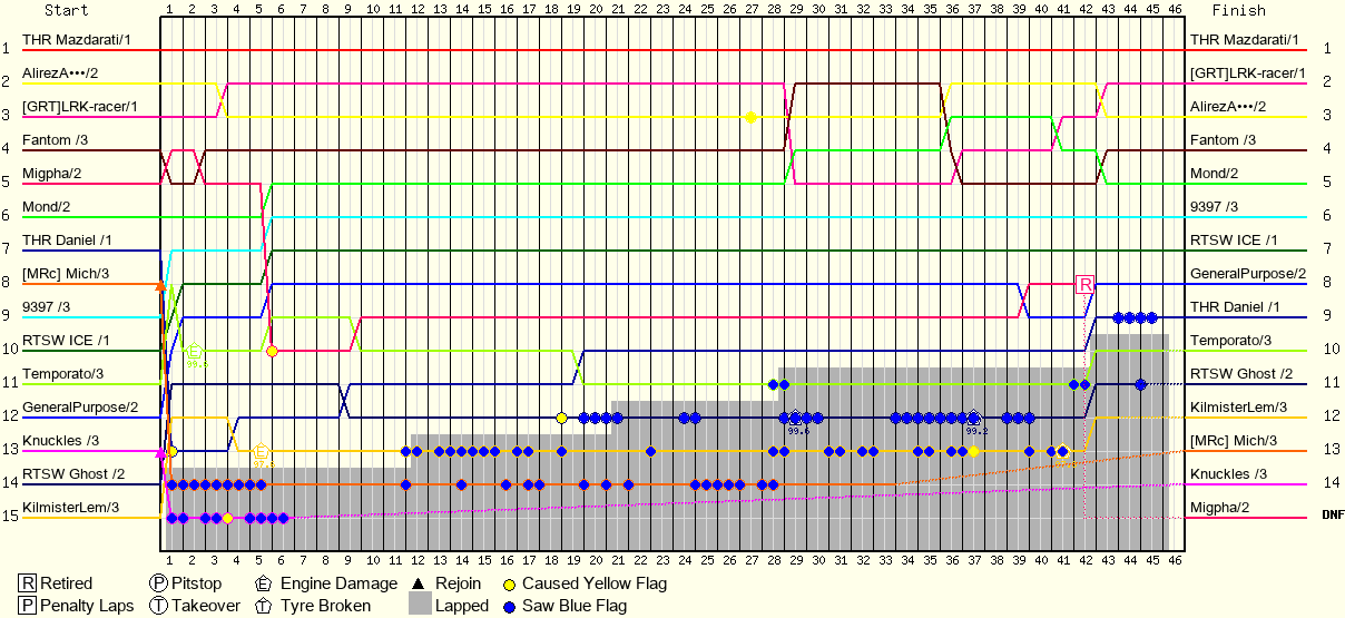Lap by Lap Chart