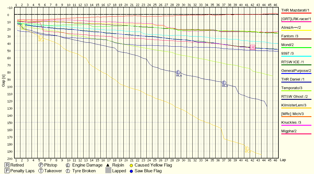 Race Progress Chart