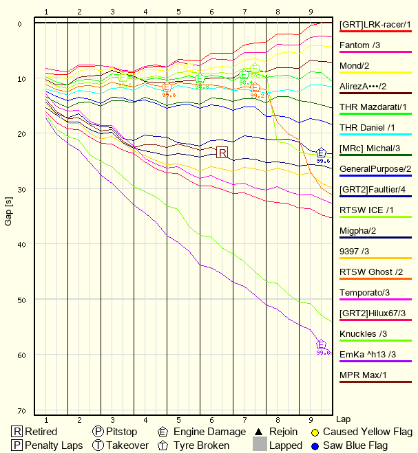 Race Progress Chart