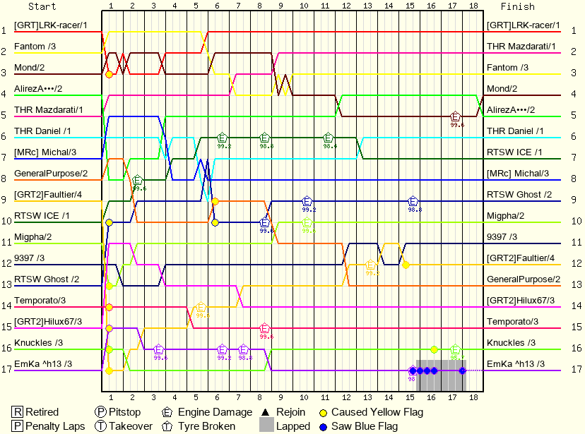 Lap by Lap Chart