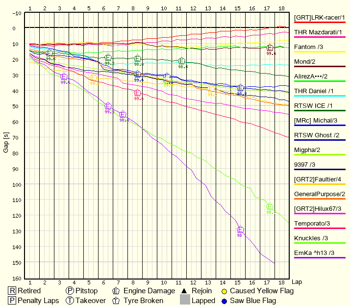 Race Progress Chart