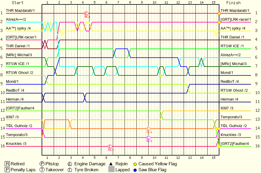 Lap by Lap Chart