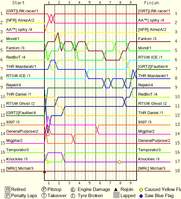 Lap by Lap Chart