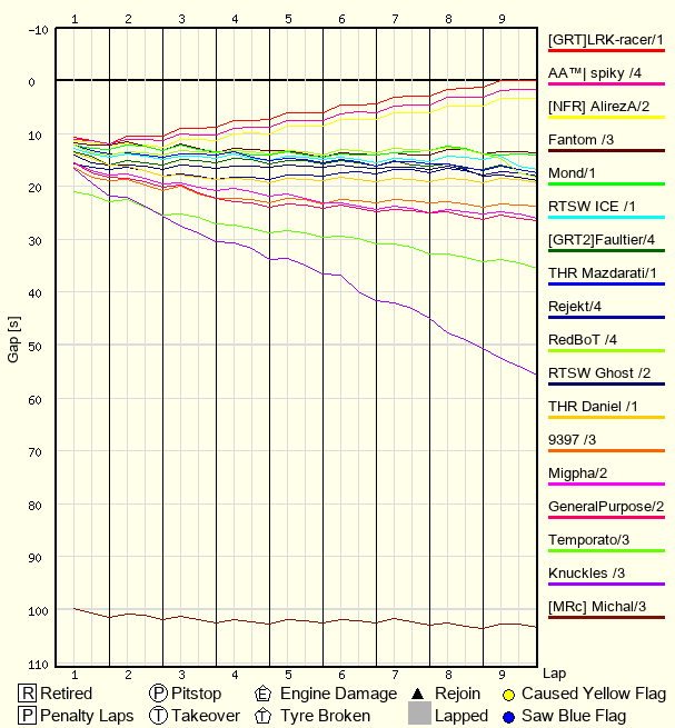 Race Progress Chart