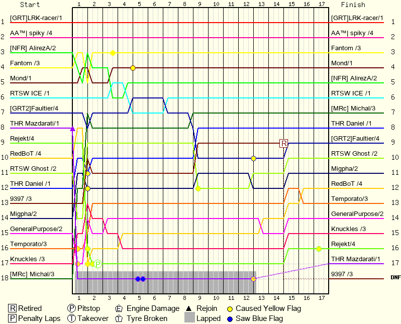 Lap by Lap Chart