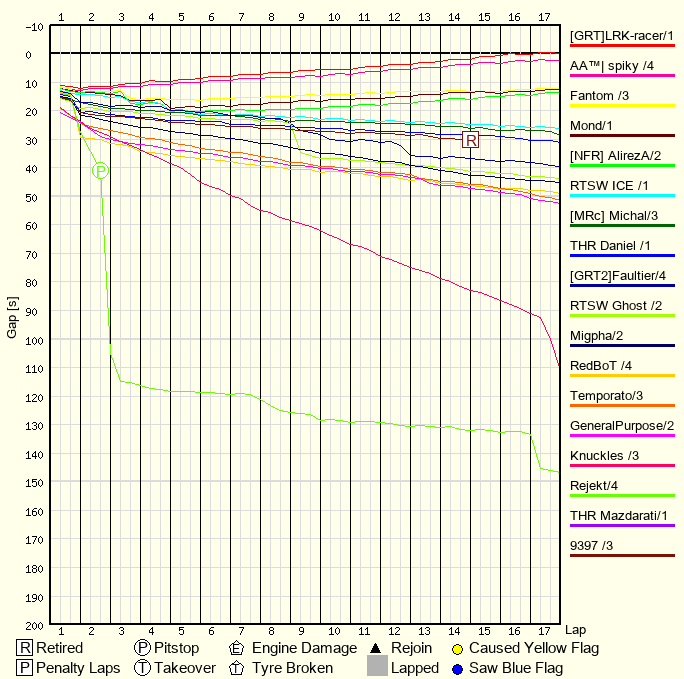 Race Progress Chart