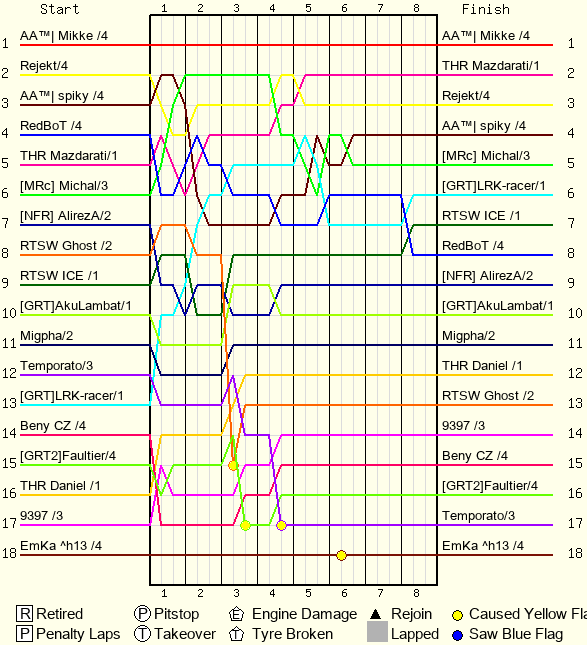 Lap by Lap Chart