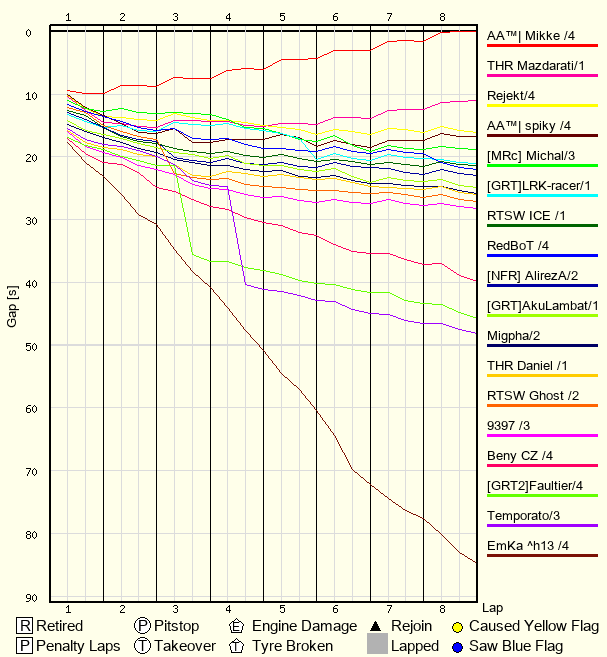 Race Progress Chart