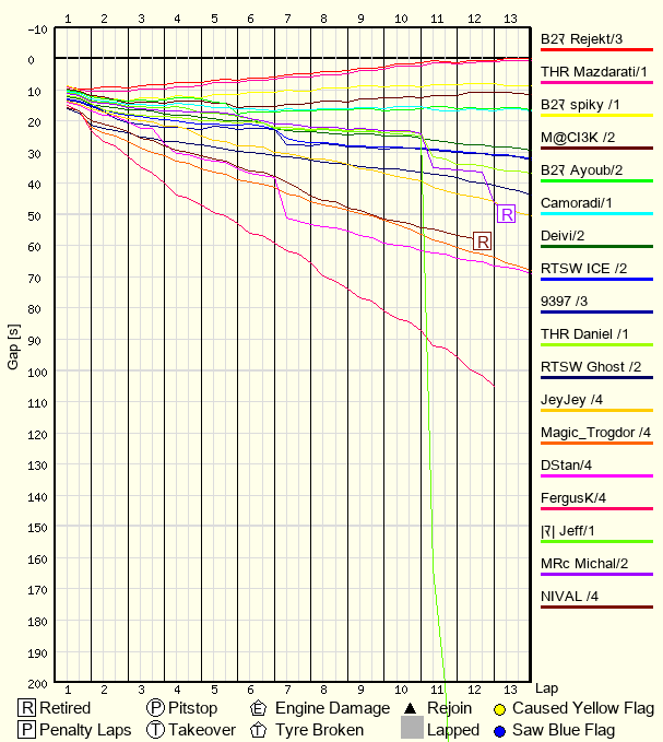 Race Progress Chart