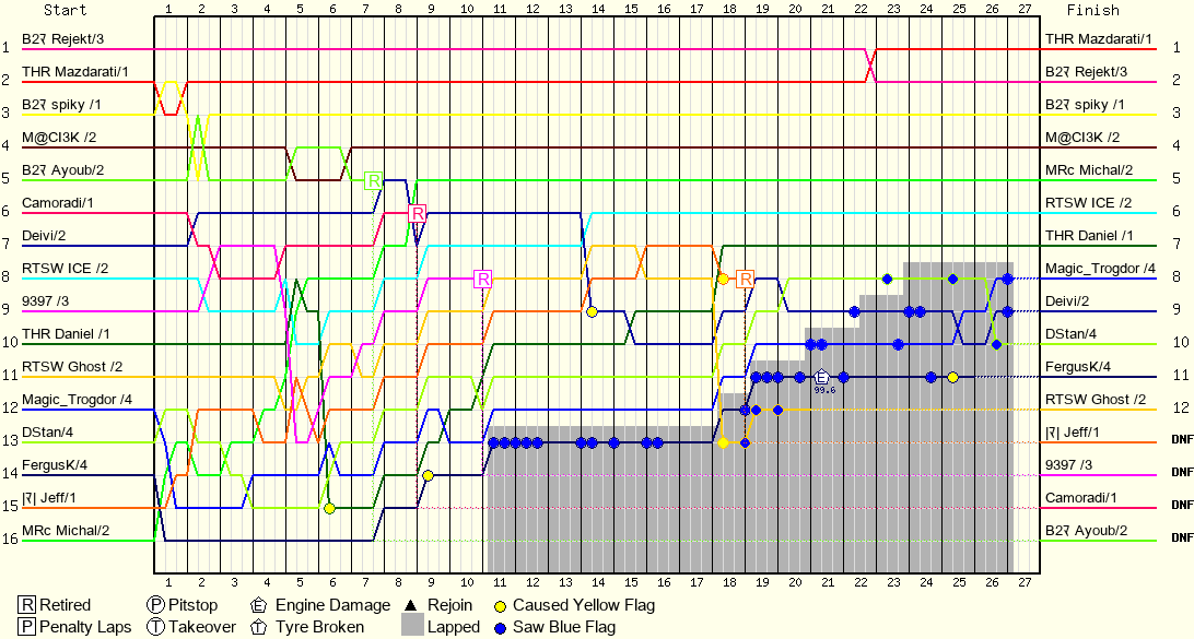 Lap by Lap Chart