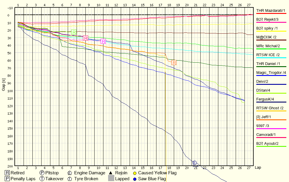 Race Progress Chart