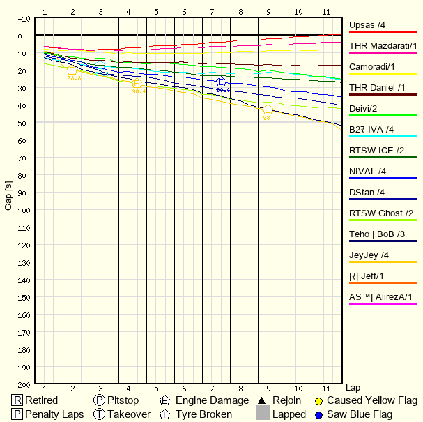 Race Progress Chart