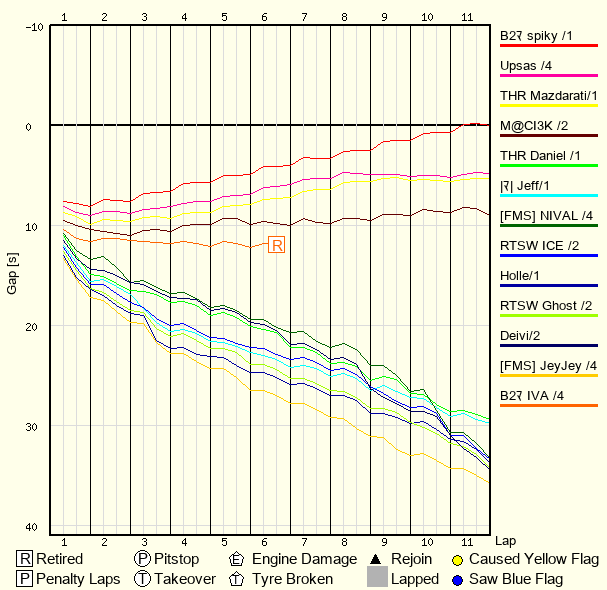 Race Progress Chart