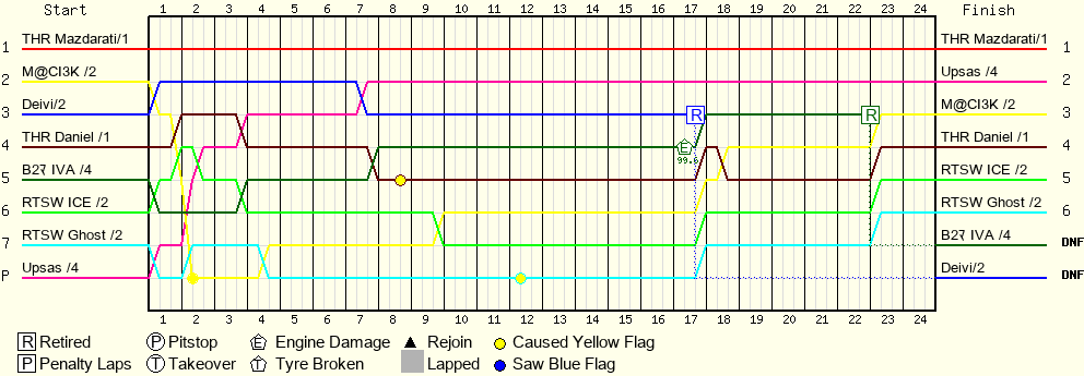 Lap by Lap Chart