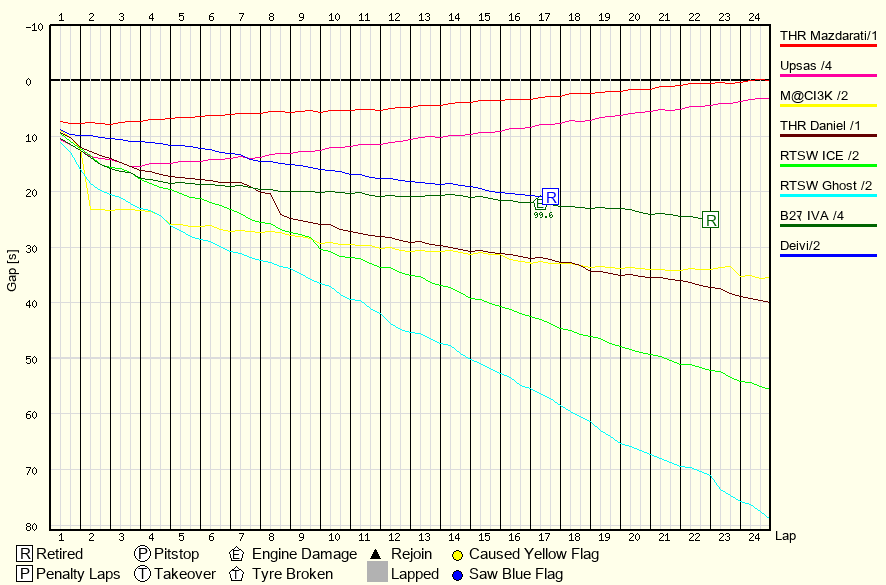 Race Progress Chart