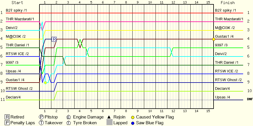 Lap by Lap Chart