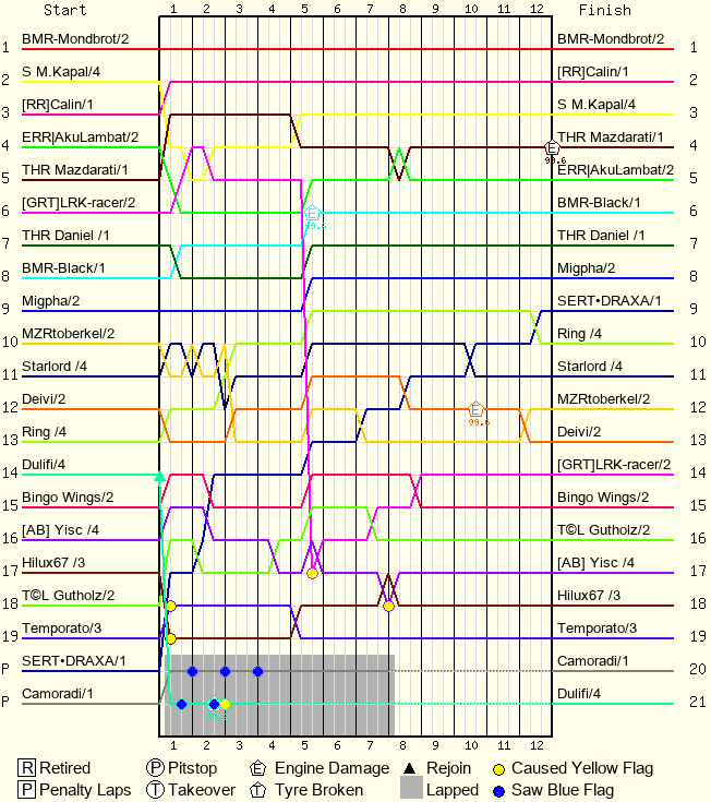 Lap by Lap Chart