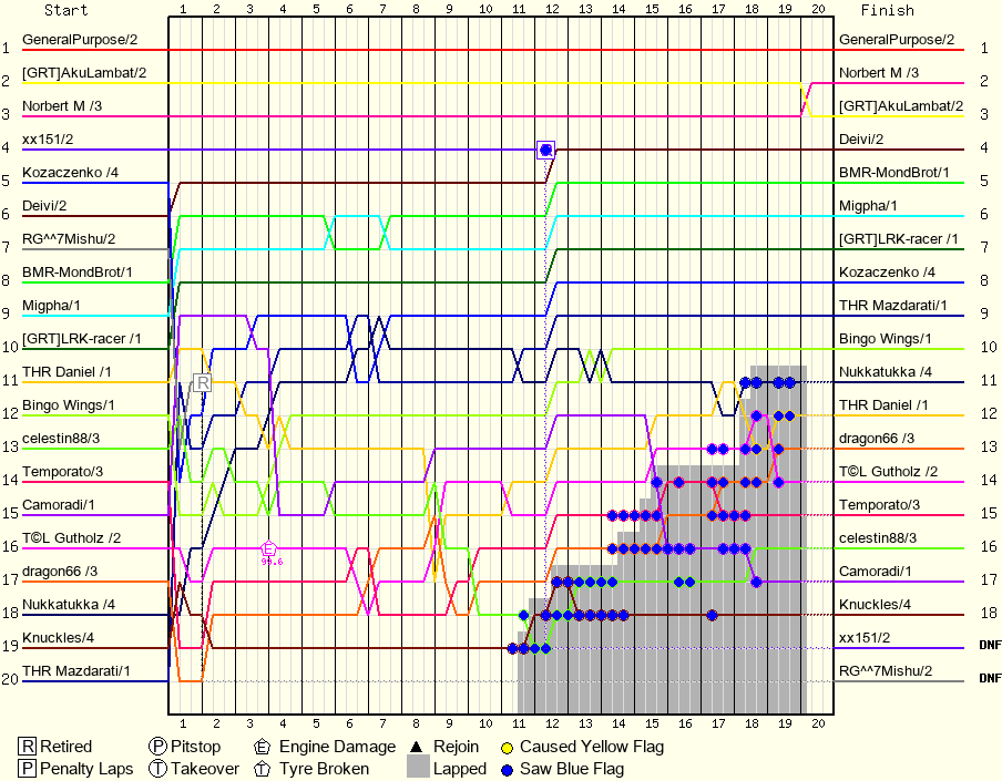 Lap by Lap Chart