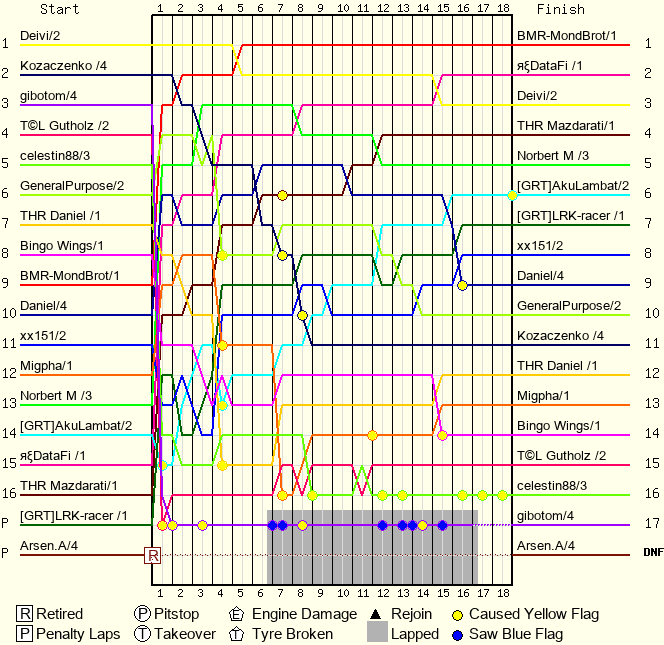 Lap by Lap Chart