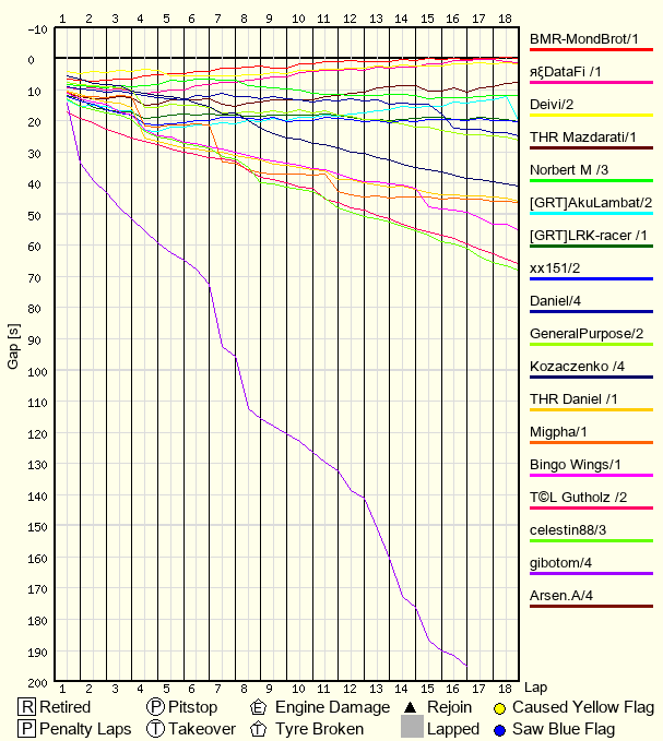 Race Progress Chart