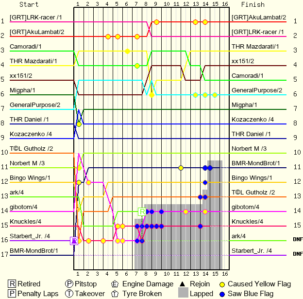 Lap by Lap Chart