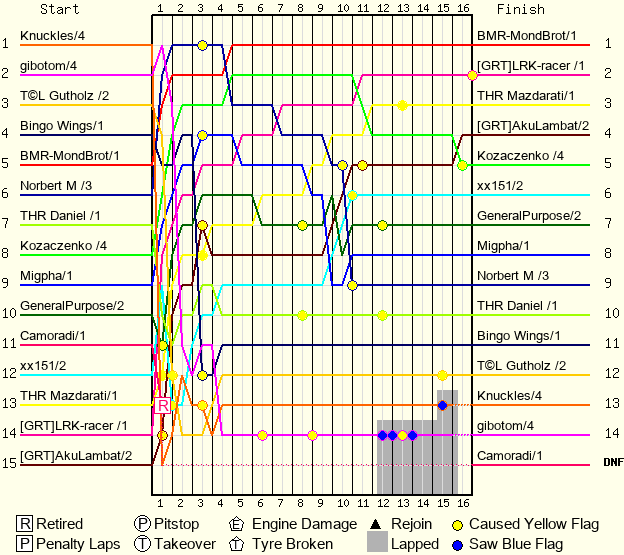 Lap by Lap Chart