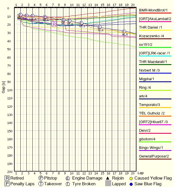 Race Progress Chart