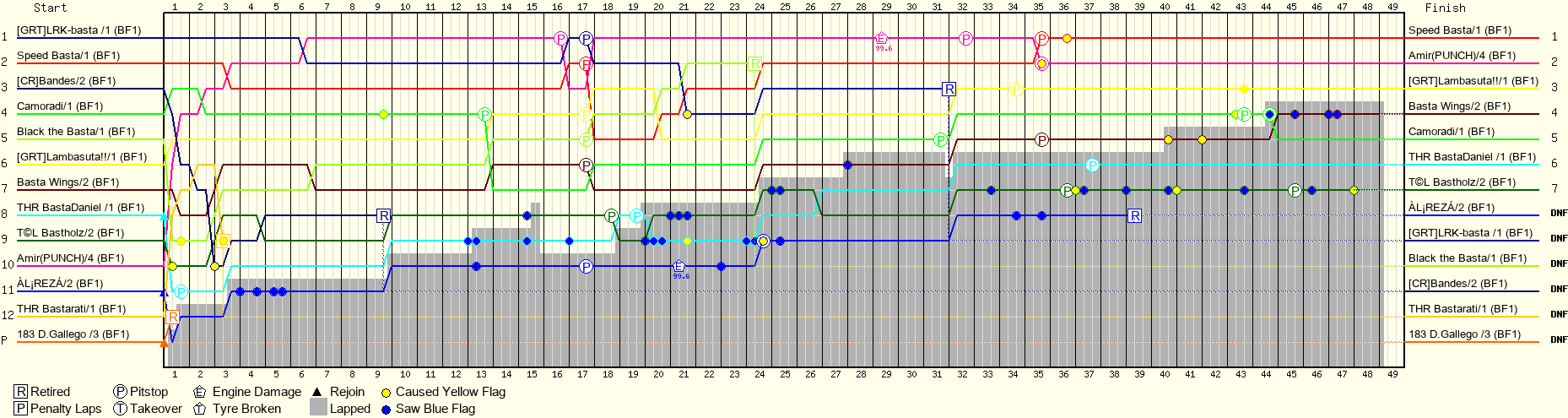 Lap by Lap Chart