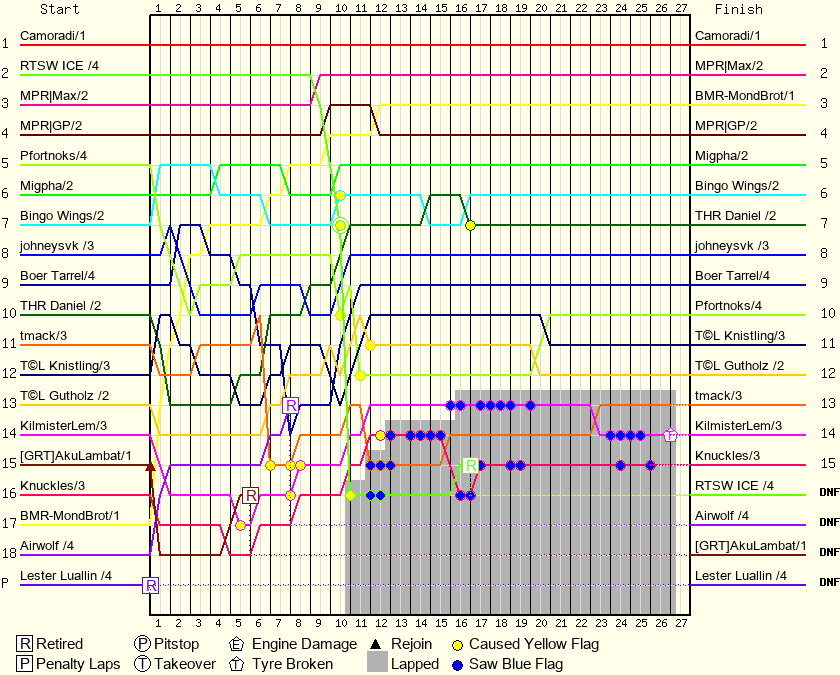 Lap by Lap Chart