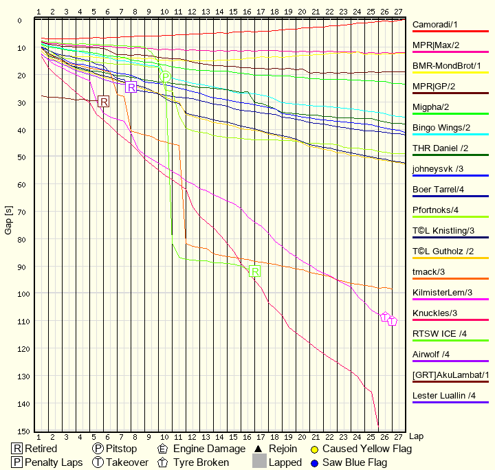 Race Progress Chart