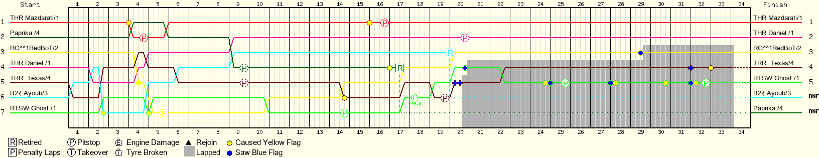Lap by Lap Chart