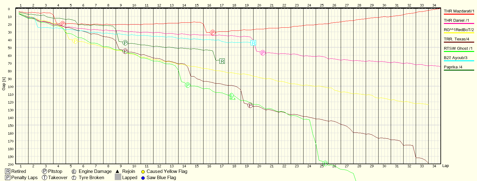 Race Progress Chart