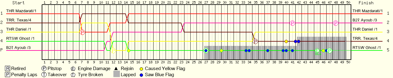 Lap by Lap Chart
