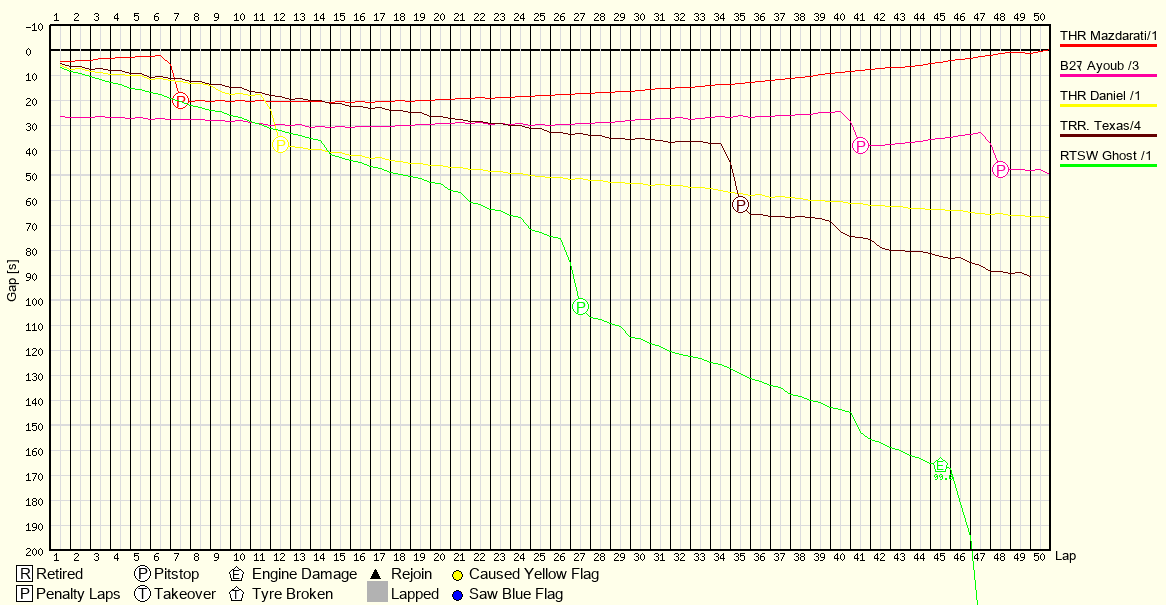 Race Progress Chart