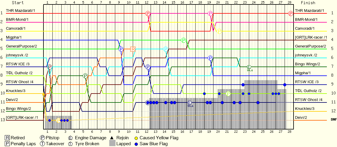 Lap by Lap Chart