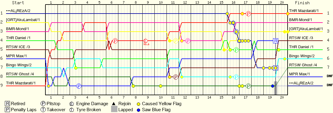 Lap by Lap Chart