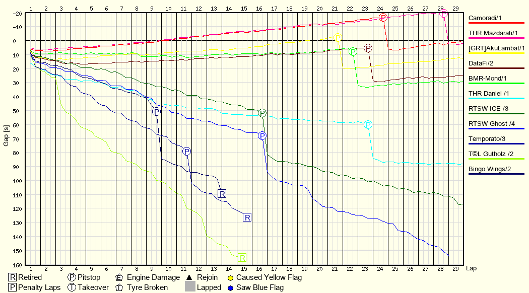 Race Progress Chart