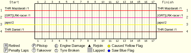 Lap by Lap Chart