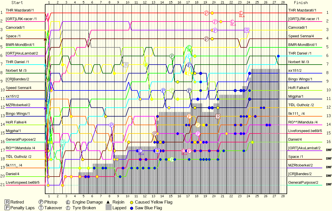 Lap by Lap Chart