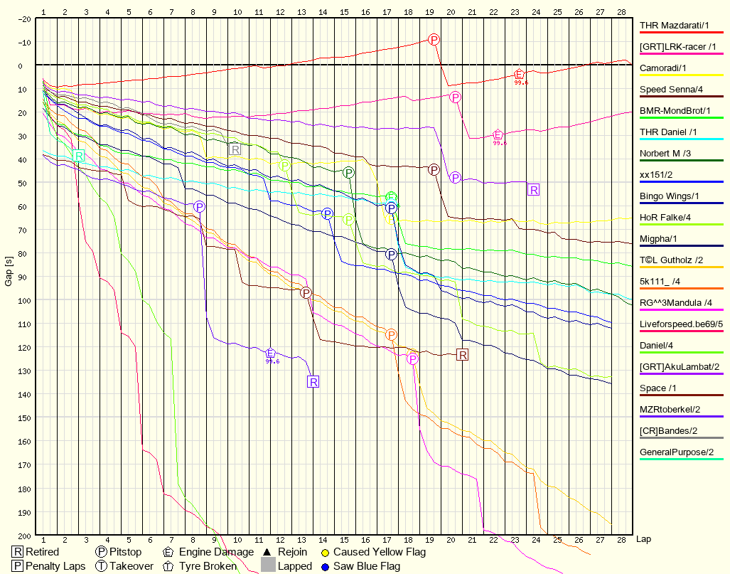 Race Progress Chart