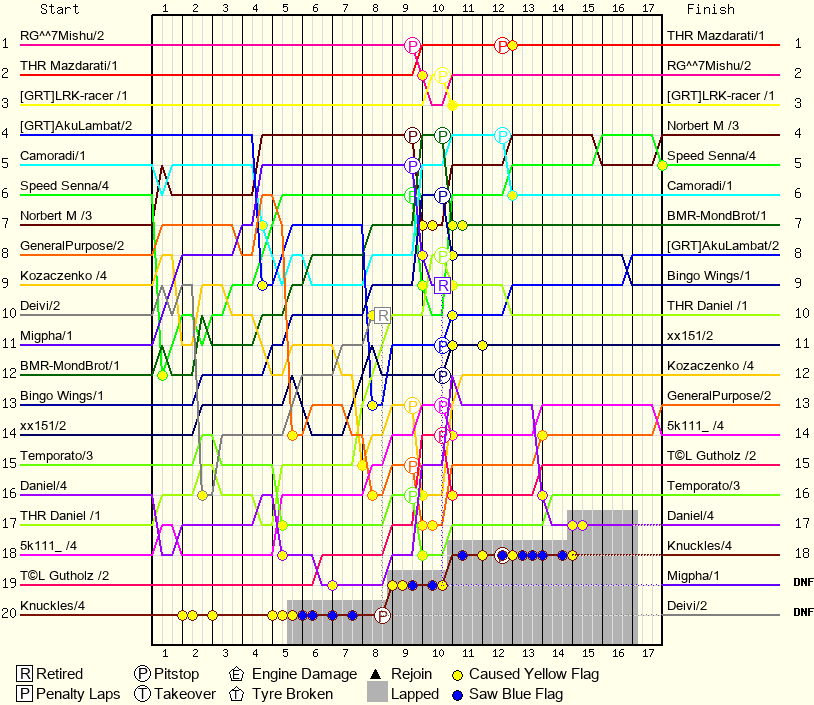Lap by Lap Chart