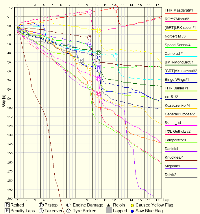 Race Progress Chart