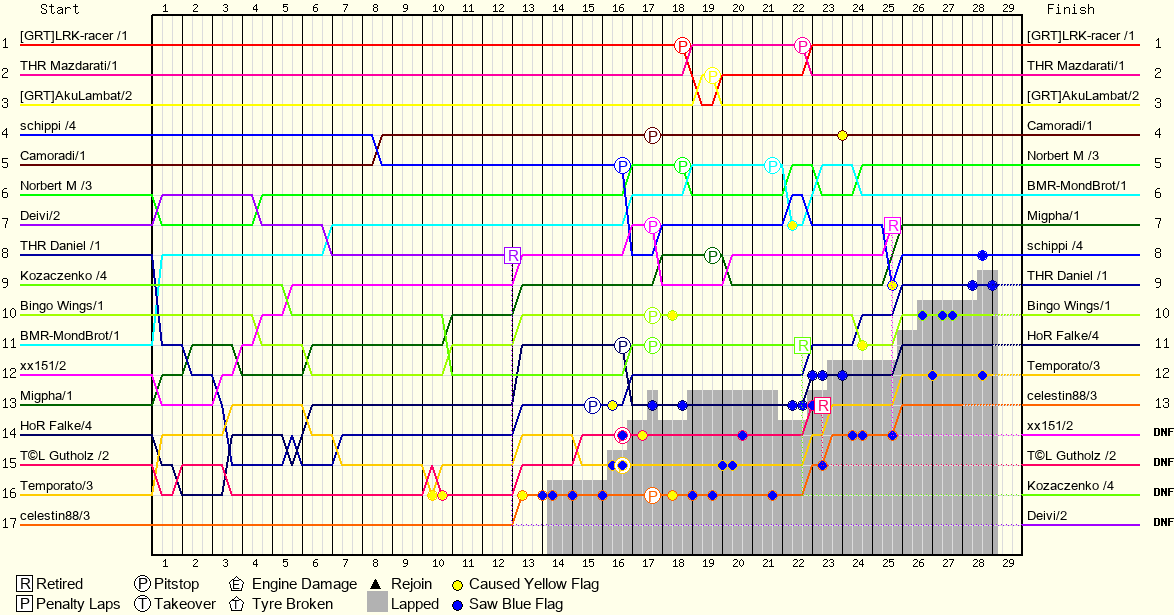 Lap by Lap Chart