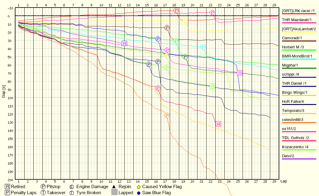 Race Progress Chart