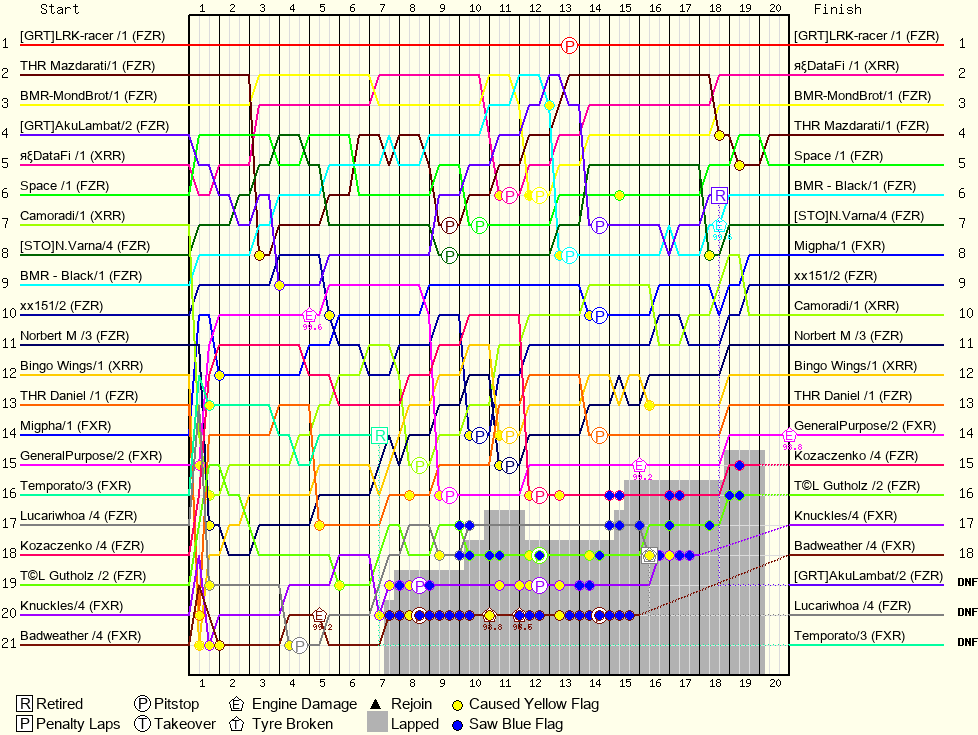 Lap by Lap Chart