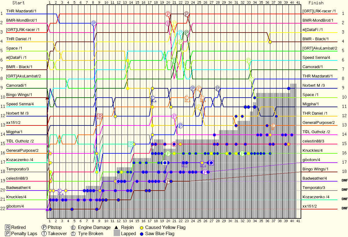 Lap by Lap Chart