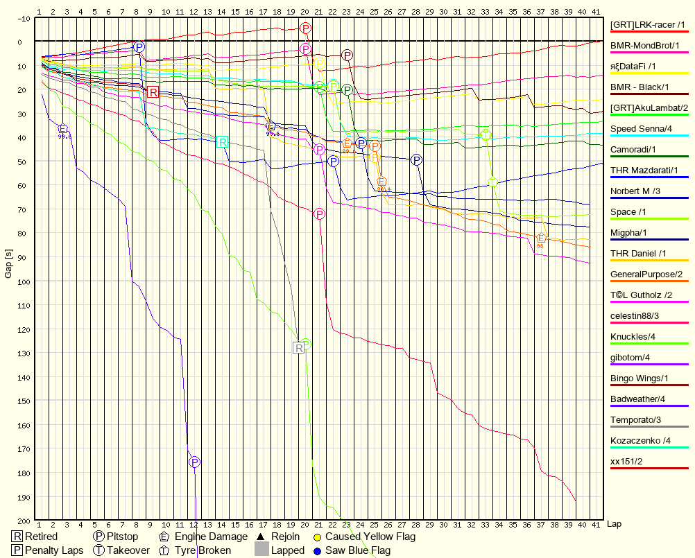 Race Progress Chart