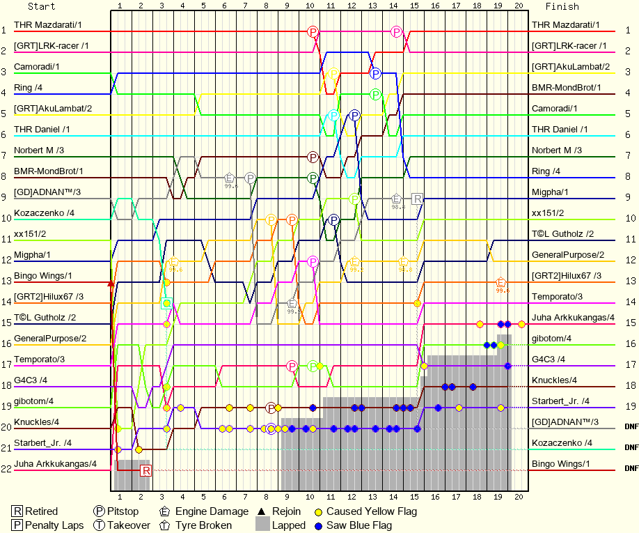 Lap by Lap Chart
