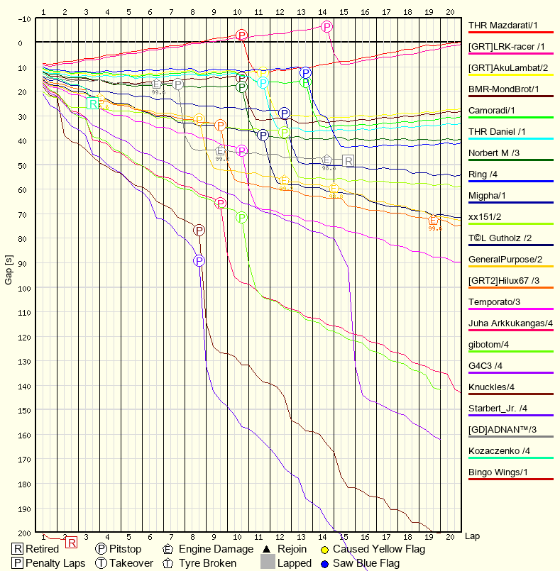 Race Progress Chart