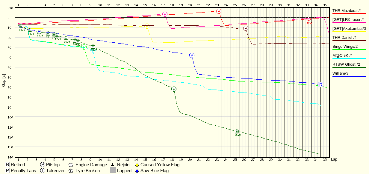 Race Progress Chart